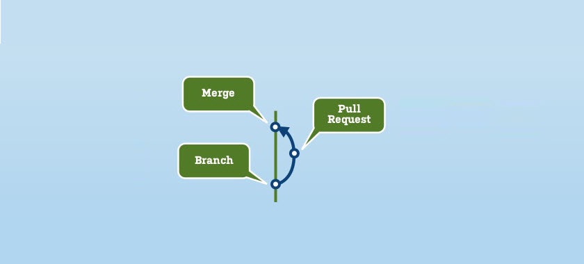 Git pull request. Pull request. Pull request git что это. Жизненный цикл Pull request. Pull request GITHUB.